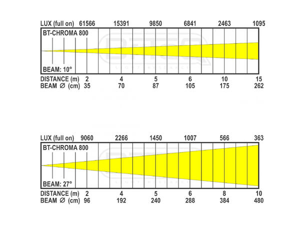 BRITEQ BT-Chroma 800 LED Projektor 40 x 20W RGBL LED, IP65, WDMX