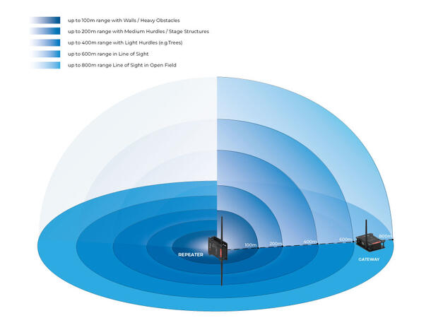 FLEXA Wireless gateway Trådløs gateway