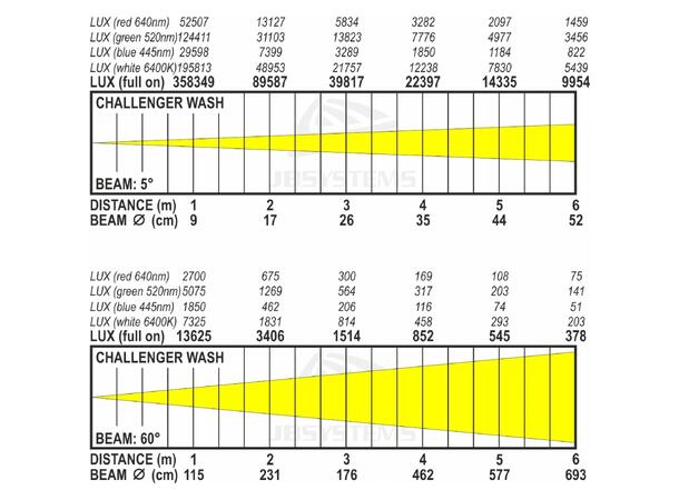 JB systems Challenger Wash 7 x 40W 7x40W LED wash