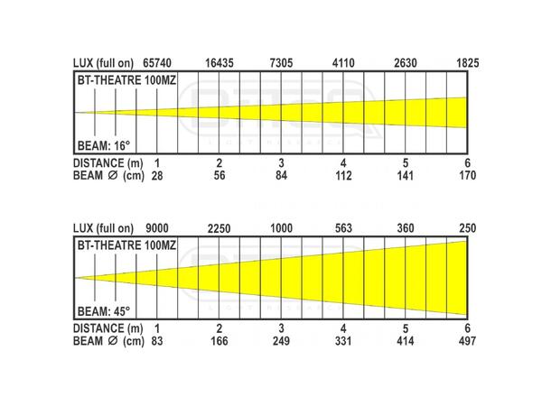 BRITEQ BT-THEATRE 100MZ Fresnell Sort. 100W, 3000K. CRI>96. 15-45°