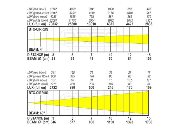 BRITEQ BTX-CIRRUS II Moving head 19 x 30W Osram RGBL LED, 5 - 60°