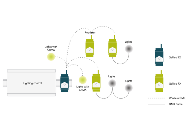 LUMENRADIO Galileo Repeater upgrade For Galileo Receiver 