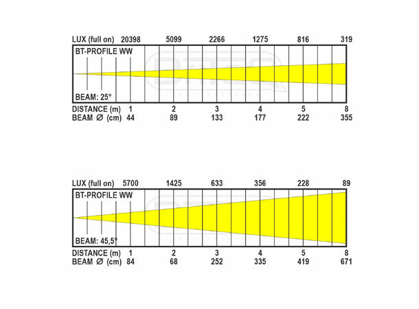 BRITEQ BT-Profile WW Profil 150W WW LED, 3200K, 25 - 50° Zoom