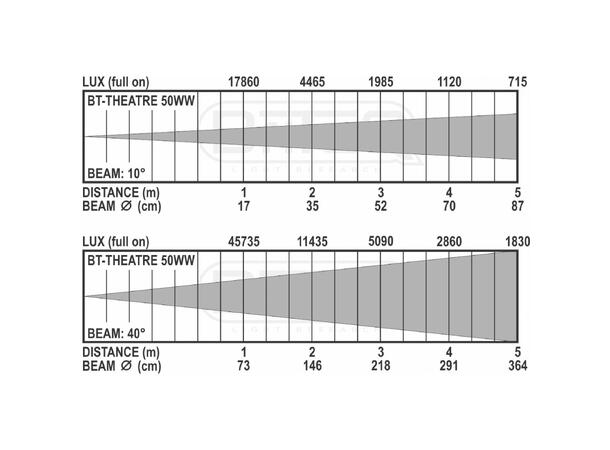 BRITEQ BT-THEATRE 50WW Fresnell Sort. 50W, 3200K. CRI>92. DMX. 10-50°