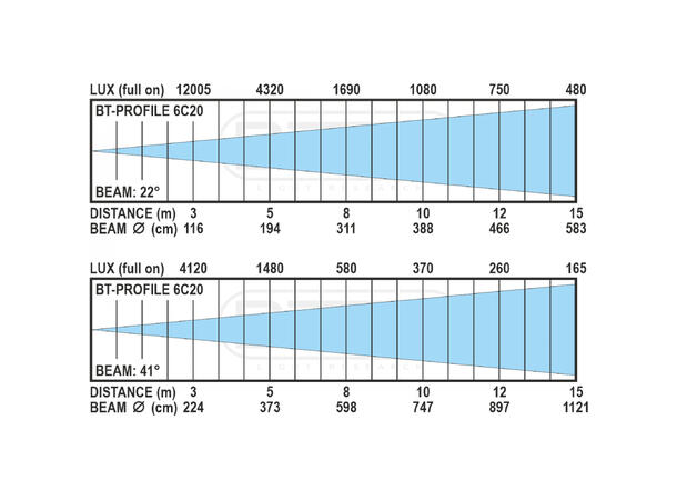 BRITEQ BT-PROFILE 6C20 Engine 280W RGBALC+W LED, 1800 - 10000K