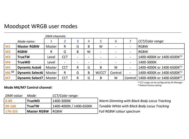 TDE LIGTTECH Moodspot WRGB1465 40W RGB+TW, 48VDC, Sort