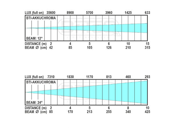 BRITEQ BTI-AKKUCHROMA LED Projector 18 x 10W RGBL LED, Batteridrift, IP65 