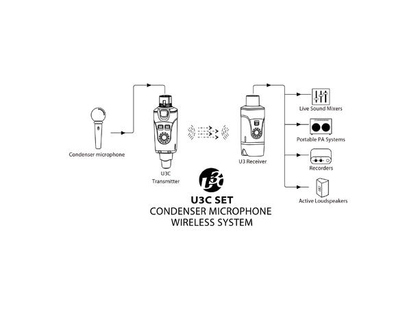 Xvive U3C trådløst mikrofonsystem Oppladbart. 2,4GHz. 48V phantom