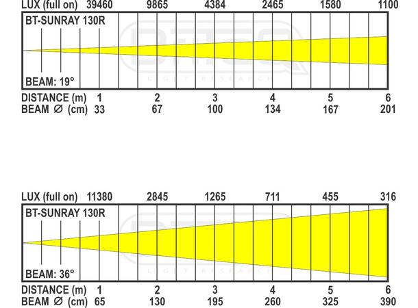 BRITEQ BT-SUNRAY 130R LED Projector 130W hvit COB (3000K, CRI>97)