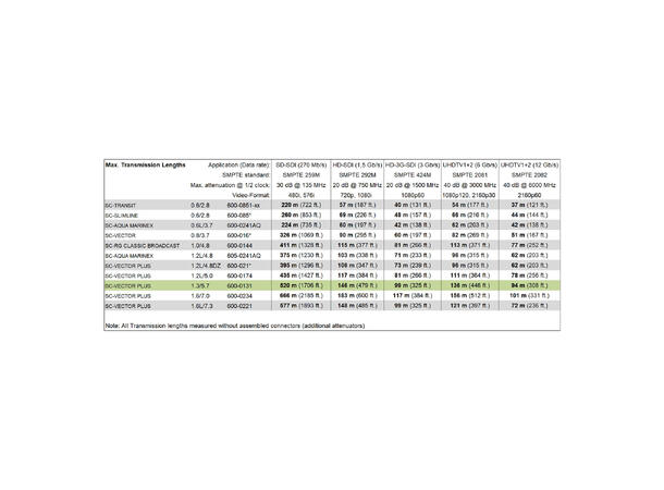 SOMMER Vector Plus Videokabel, 12G-SDI 1 x 1,30, PVC, uten påskrift, Eca