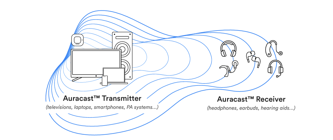 Diagram som viser Auracast-overføring fra sender til flere mottakere